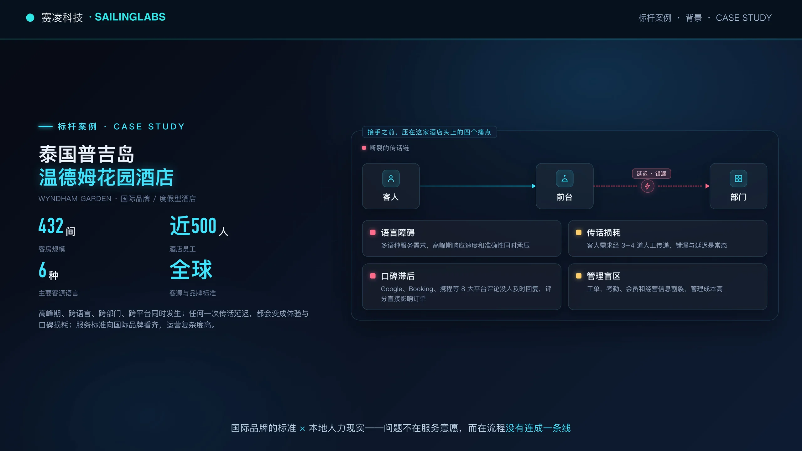 泰国普吉岛温德姆花园酒店案例背景，展示客人到前台再到部门的传话链和四个运营痛点