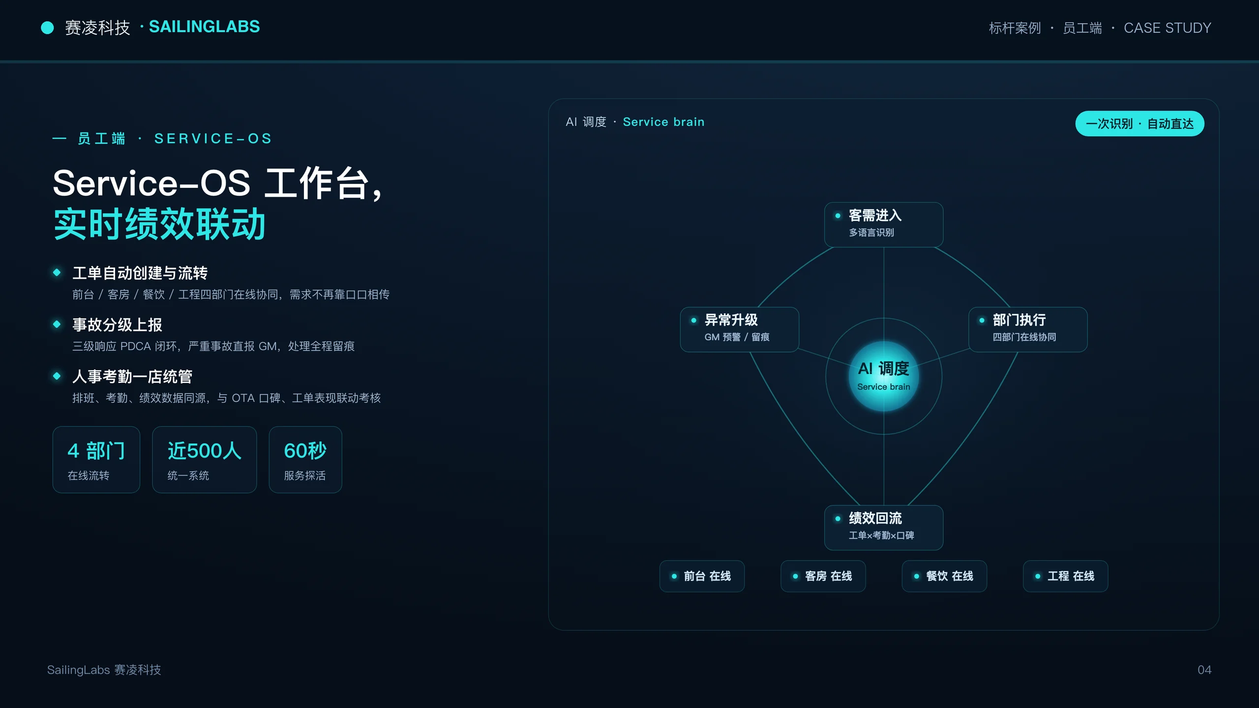 Service-OS 员工工作台，展示客需进入、部门执行、异常升级、绩效回流与四部门在线协同