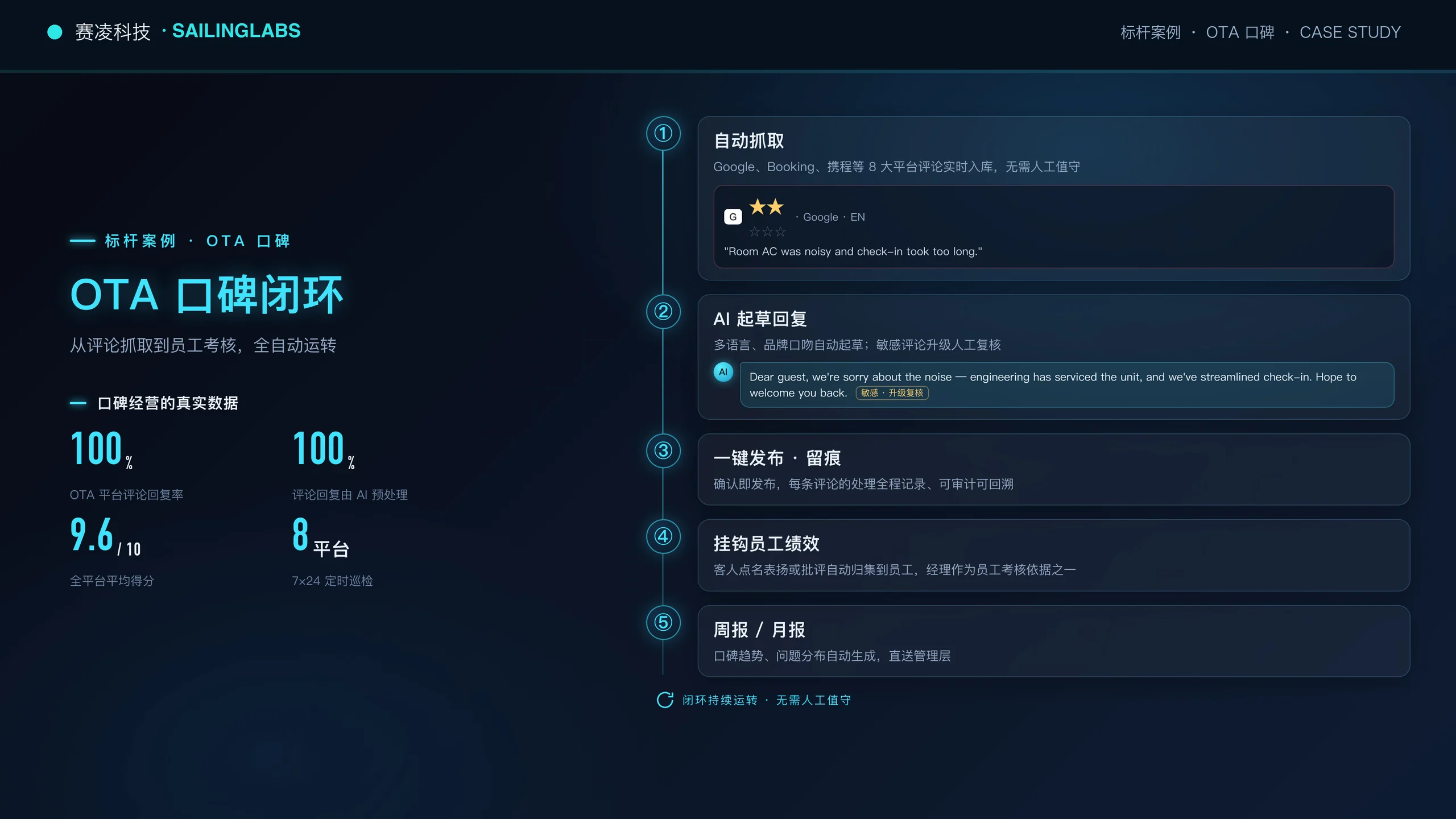 酒店 OTA 口碑闭环，展示自动抓取、AI 起草回复、发布留痕、员工绩效与周月报五步流程